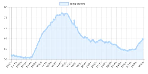 Temperature Alert with Text Message and Email Notifications, Waterproof - Image 2