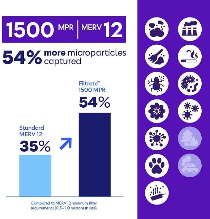 Filtrete 14x24x1 Air Filter, MERV 12, MPR 1500, Bacteria & Viruses, 3-Month AC - Image 6