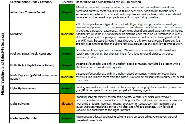 VOCs and Active Mold Test - Image 6