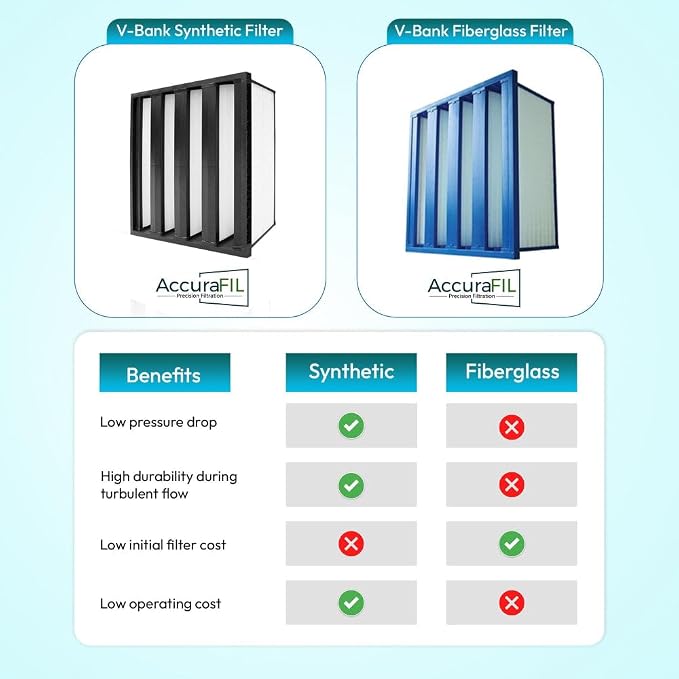 Synthetic Mini Pleat Rigid V-Bank Air Filter 24x24x12 – MERV 15 ASHRAE 52.2 - Image 3