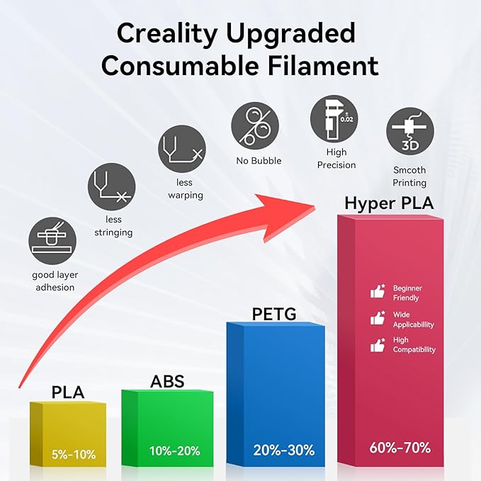 Creality Hyper PLA Filament 1.75mm, 30-300mm/s High Speed 3D Printer Filament - Image 6