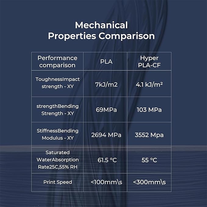 Official Creality Hyper PLA-CF Filament 1.75mm, High Speed PLA-CF 30-300mm/s 3D - Image 7