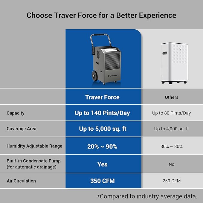 Traver Force Commercial Dehumidifier, 140 Pint Large Dehumidifier - Image 2