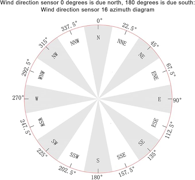 DC9‑30V 4‑20mA Wind Direction Transmitter, 360 Degree Omni Directional Wind - Image 5