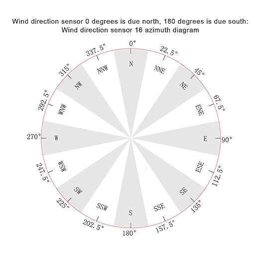 ZJchao Wind Direction Sensor, 360 Degree DC9‑30V 4‑20mA Wind Direction - Image 8