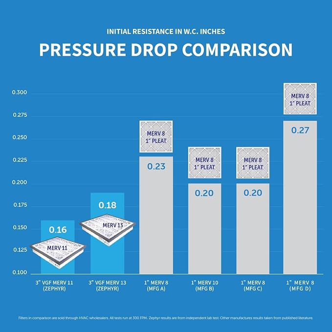 Zephyr 12x12x3 VGF Merv 11 Pleated Air Cleaner Filters - Image 5