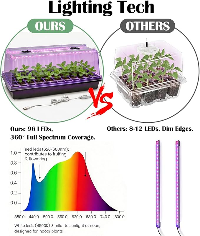 1020 Trays with Grow Light and 6.3" Humidity Dome - Image 4
