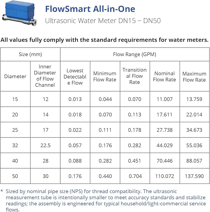 YoLink FlowSmart All-in-One: Smart Water Meter & Shutoff - Image 4