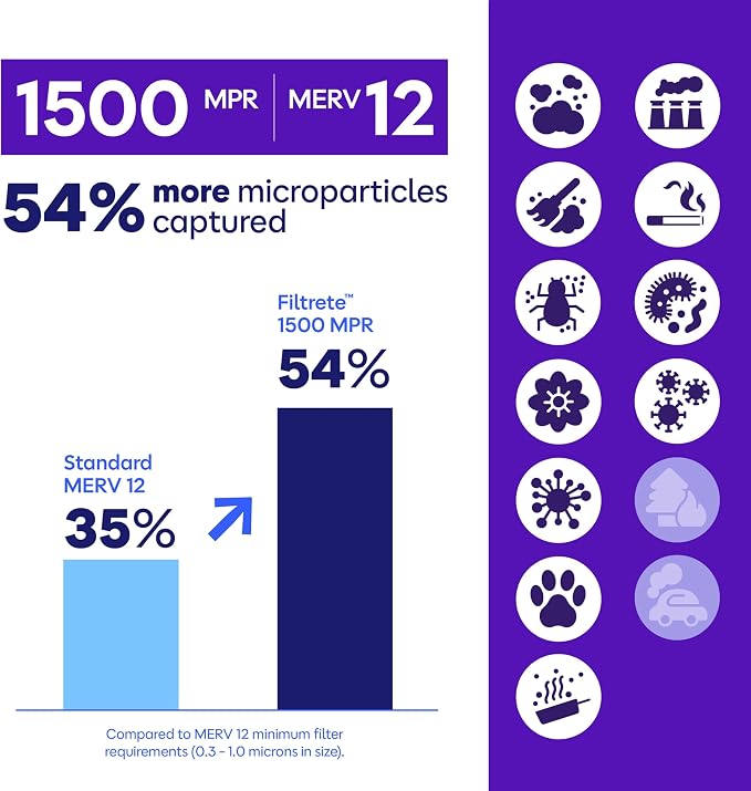 Filtrete 18x24x1 Air Filter, MERV 12, MPR 1500, Bacteria & Viruses, 3-Month AC - Image 6