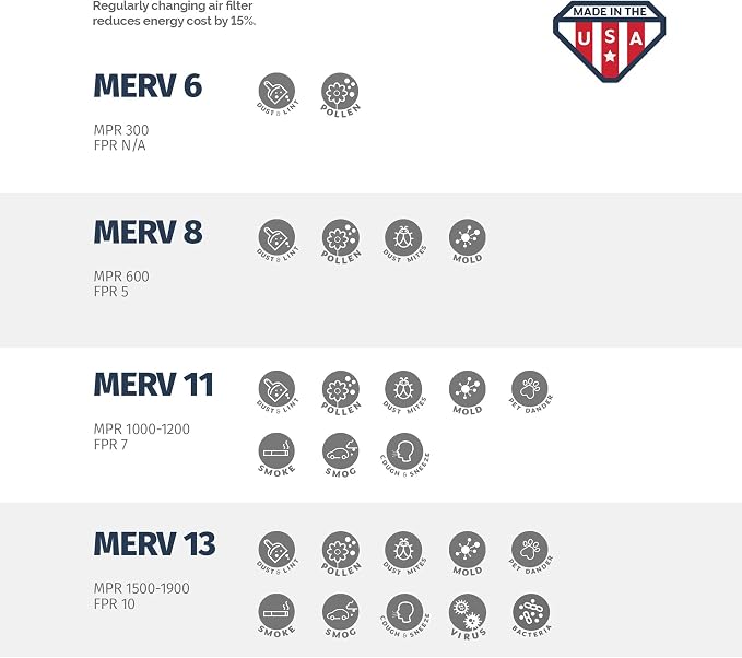 Aerostar 8x18x1 MERV 11, Pleated Air Filter, Box of 6, Made in the USA - Image 6