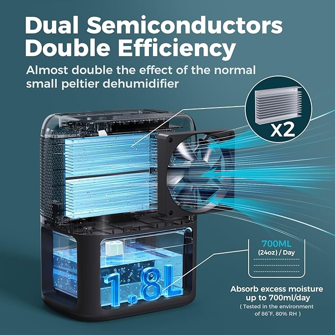 60 OZ Dehumidifiers for Home, Dual-Semiconductor Quiet Dehumidifier - Image 2