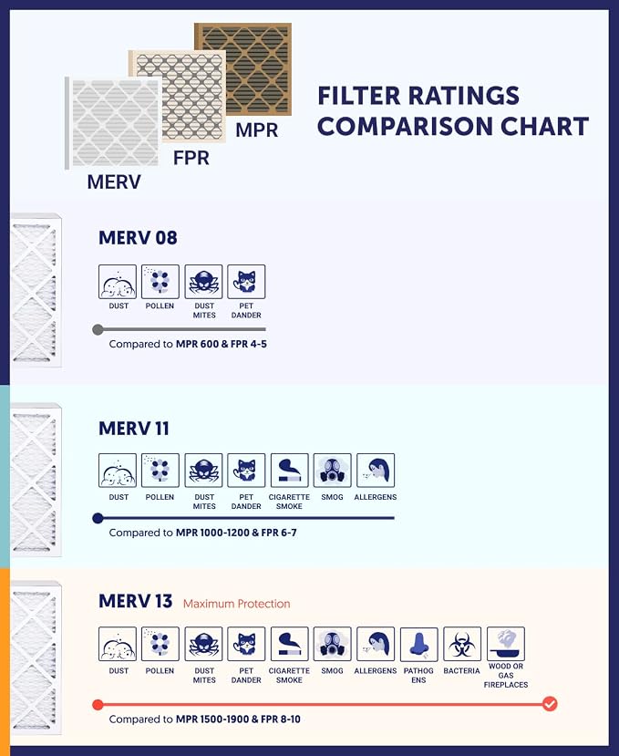 Filter King 18x30x2 Air Filter Dust & Allergy Control AC Furnace Filters - Image 7