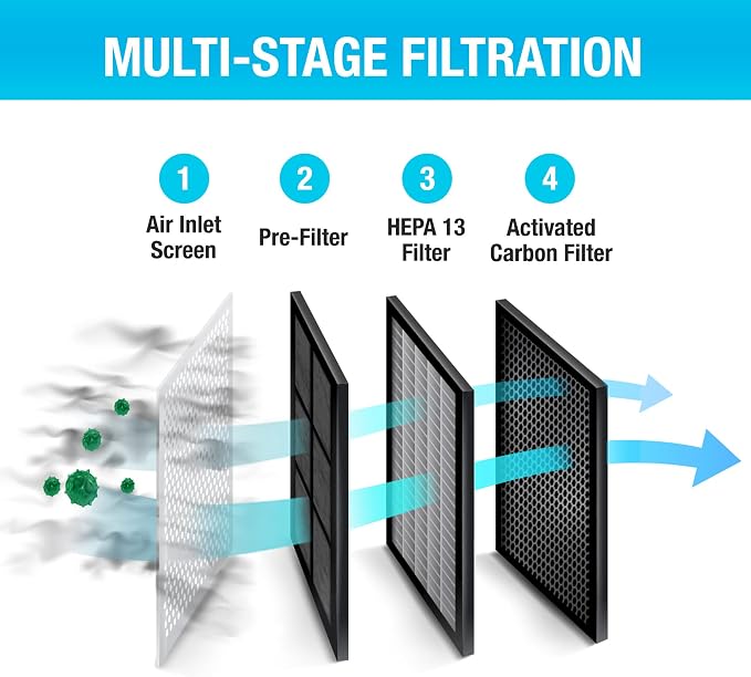 Habitat 280a Air Purifier Replacement Filter HEPA 13, Activated Carbon Filter - Image 2