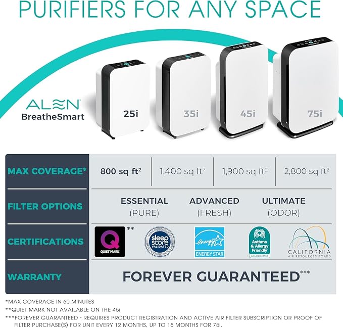 Alen 25i HEPA Air Purifier, Ultimate Filter, Covers 800 Sq Ft | - Image 6