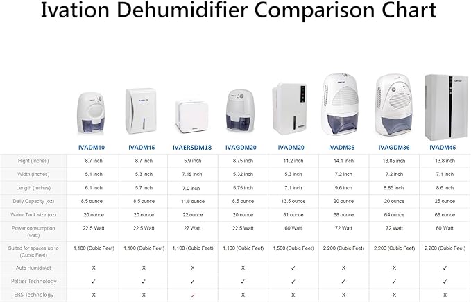 Ivation IVADM10 Powerful Small-Size Thermo-Electric Dehumidifier - Image 5