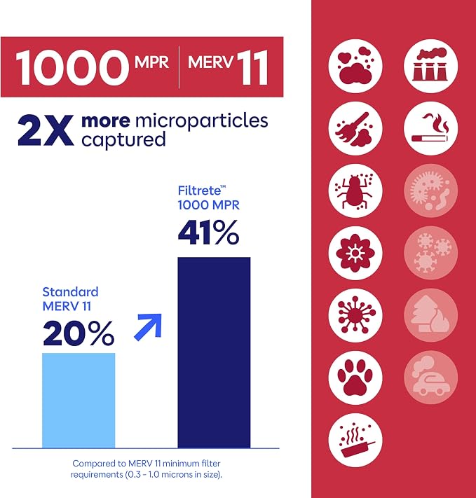 Filtrete 12x12x1 AC Furnace Air Filter, MERV 11, MPR 1000, Micro Allergen - Image 5