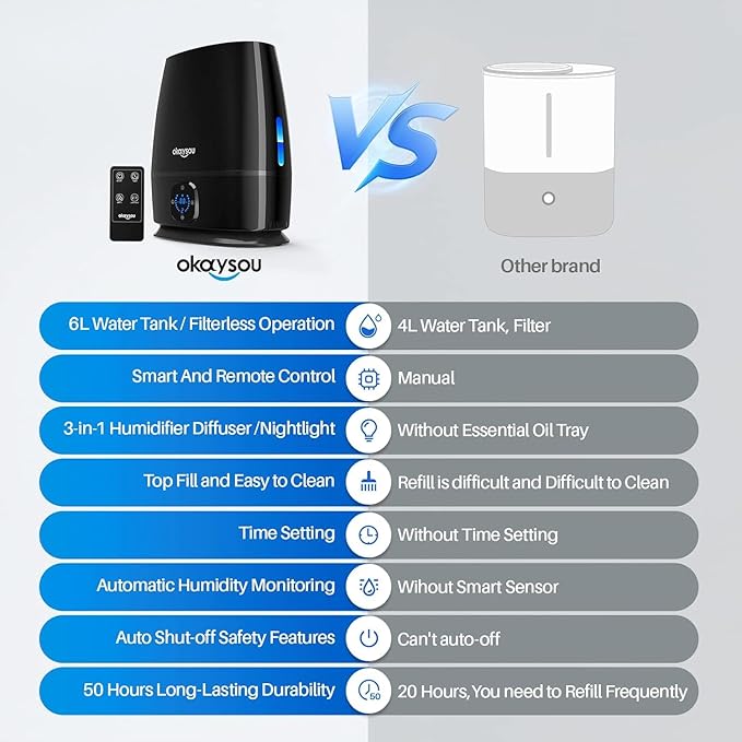 Okaysou Humidifiers, 6L Smart Humidifier and Diffuser - Image 6