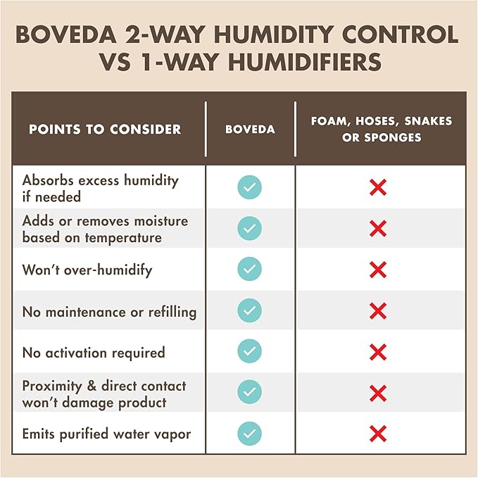 Boveda 49% Two-Way Humidity Control Packs - Image 6