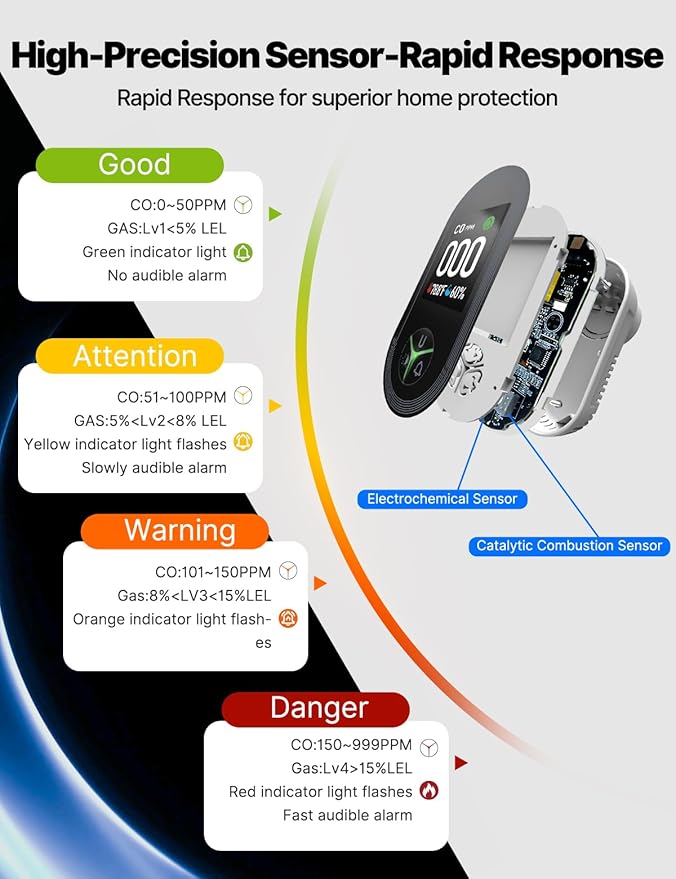 3IN1 Carbon Monoxide Detector Combination Plug in, CO Monitor - Image 4