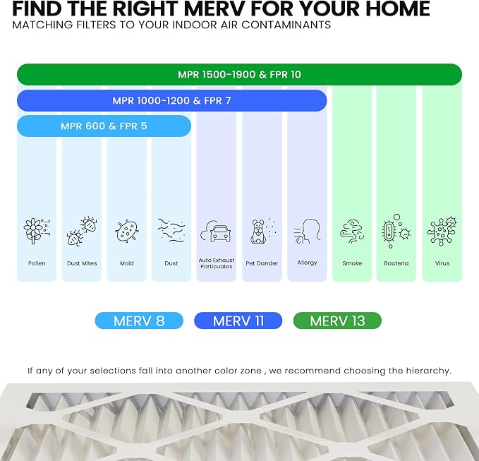 Maycold 20x22x1 MERV 11 Furnace Air Filter, High-Performance HVAC AC Filters - Image 5