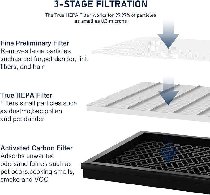 3 Pack G3 True HEPA Replacement Filter FXAP2W Compatible - Image 3