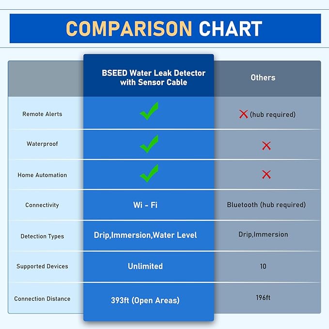 BSEED WiFi Water Leak Detector, Smart Water Sensor - Image 2