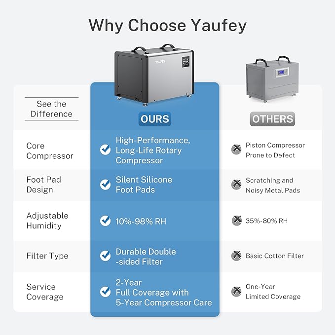 Yaufey 125 Pints Commercial Dehumidifier - Image 7