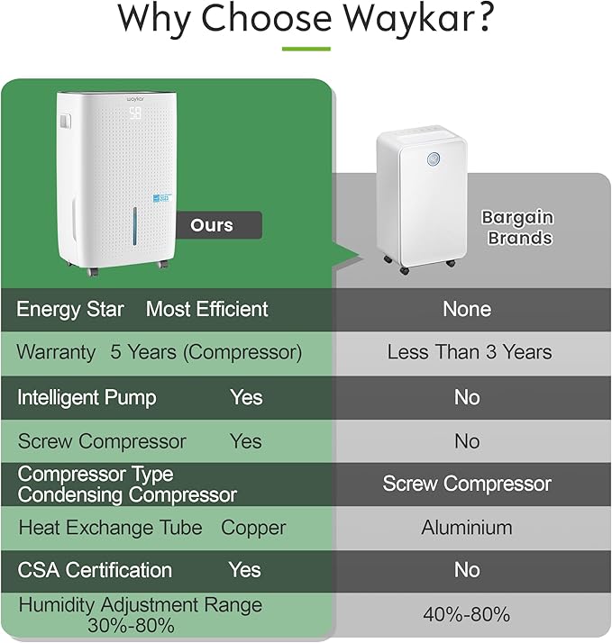 Waykar 150 Pints 7, 500 Sq. Ft Energy Star Dehumidifier - Image 5