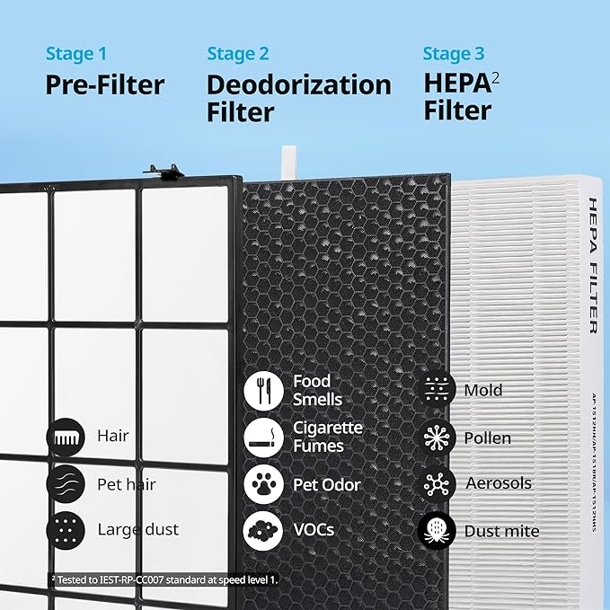 Coway Airmega AP-1512HHS Air Purifier Replacement Filter Set, HEPA Filter and - Image 3