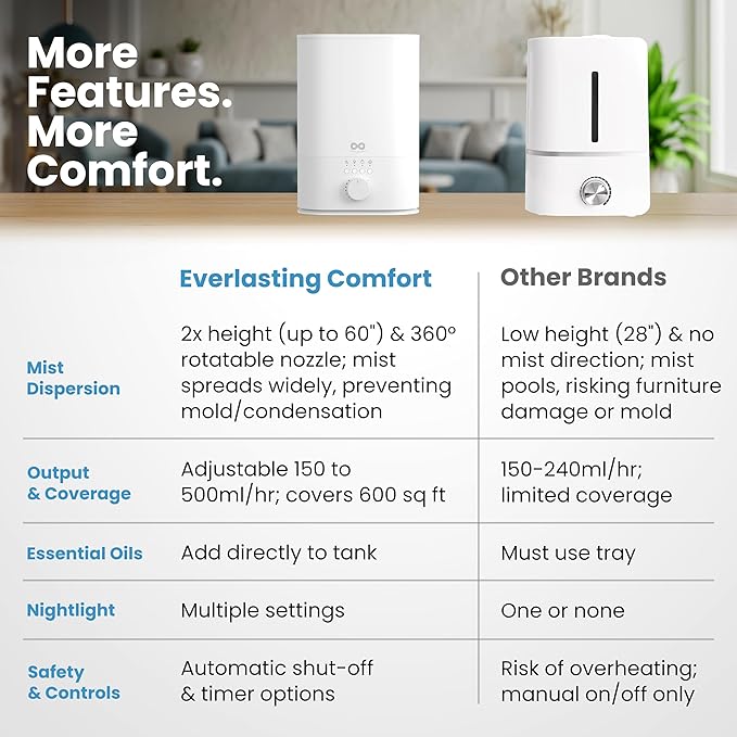 Everlasting Comfort 6L Humidifiers - Image 4