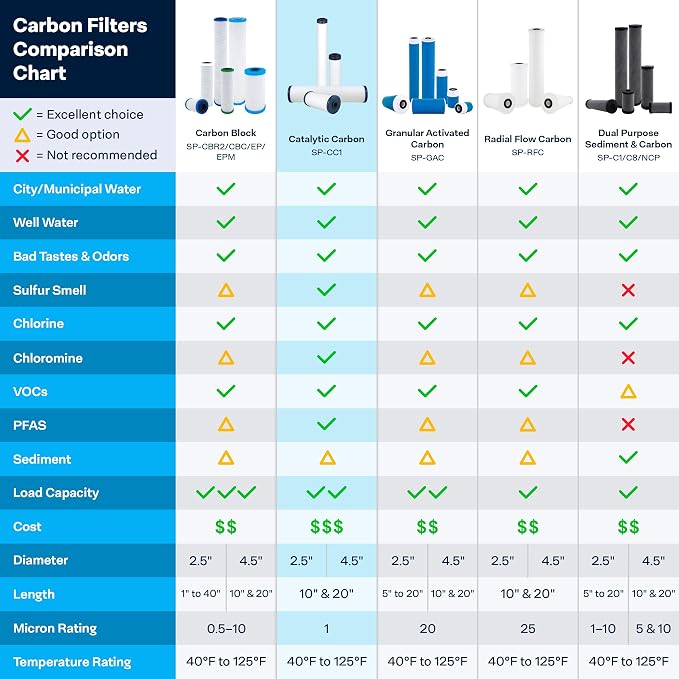 SpiroPure SP-CC1-BB 10x4.5 Catalytic Carbon Water Filter Cartridge - Image 6