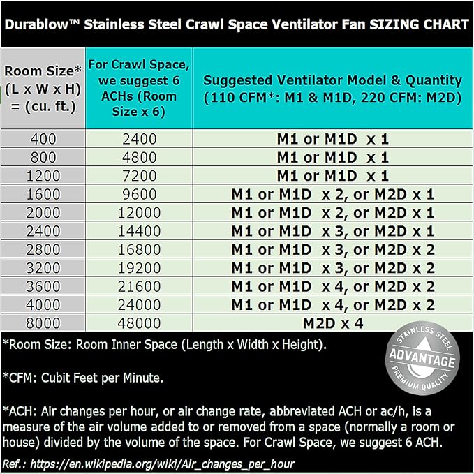Durablow 220 CFM Air-Out Stainless Steel Crawl Space Vent Fan, Dual Fans - Image 4